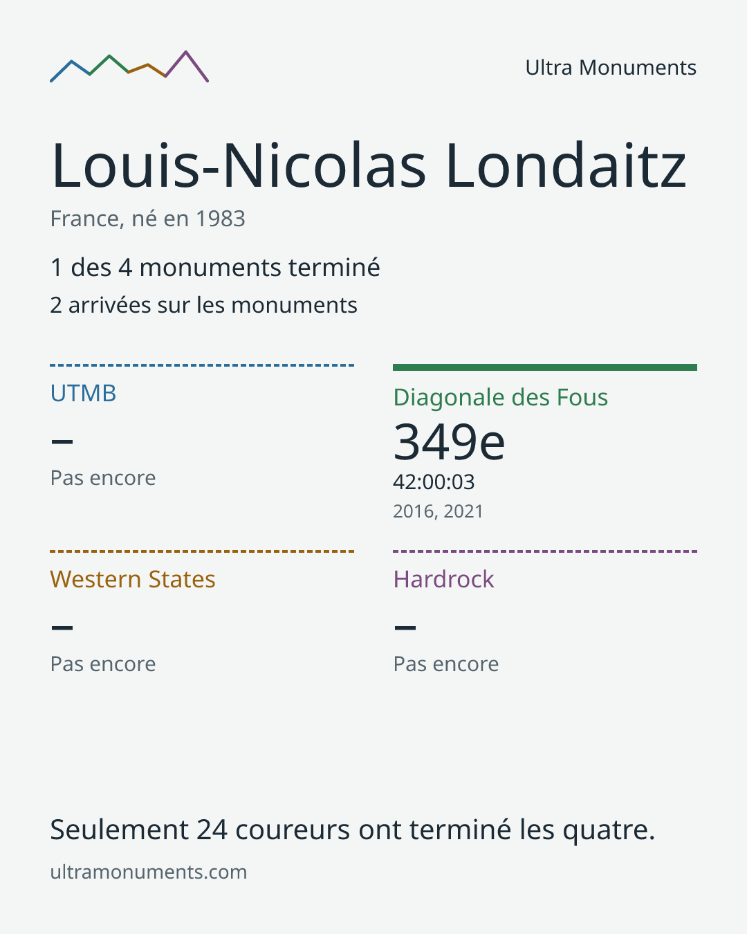 Carte des résultats de Louis-Nicolas Londaitz