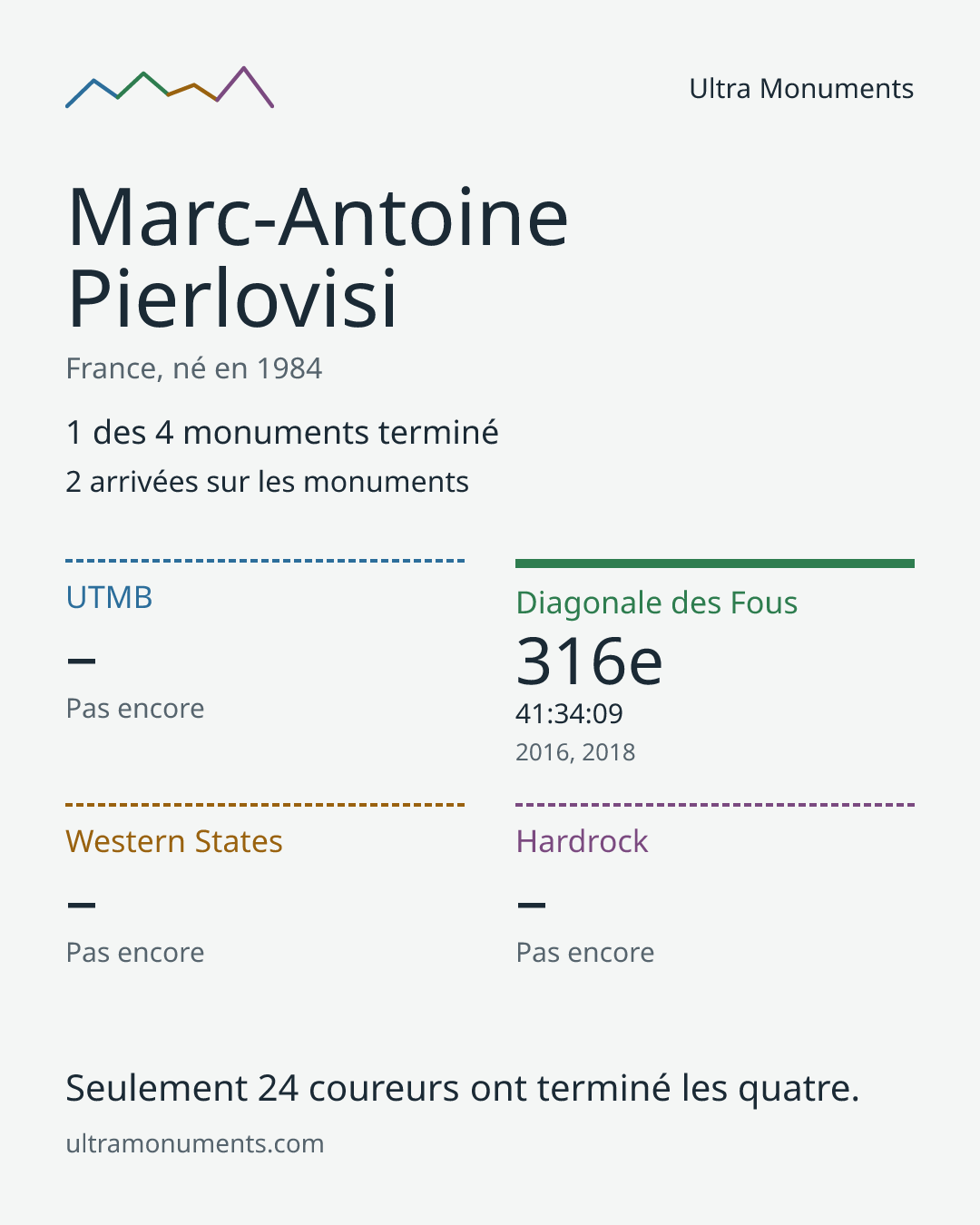 Carte des résultats de Marc-Antoine Pierlovisi