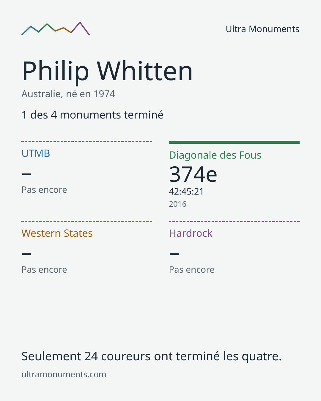 Carte des résultats de Philip Whitten