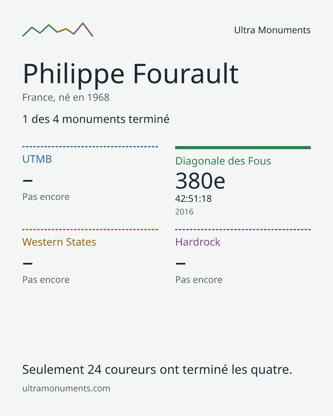 Carte des résultats de Philippe Fourault