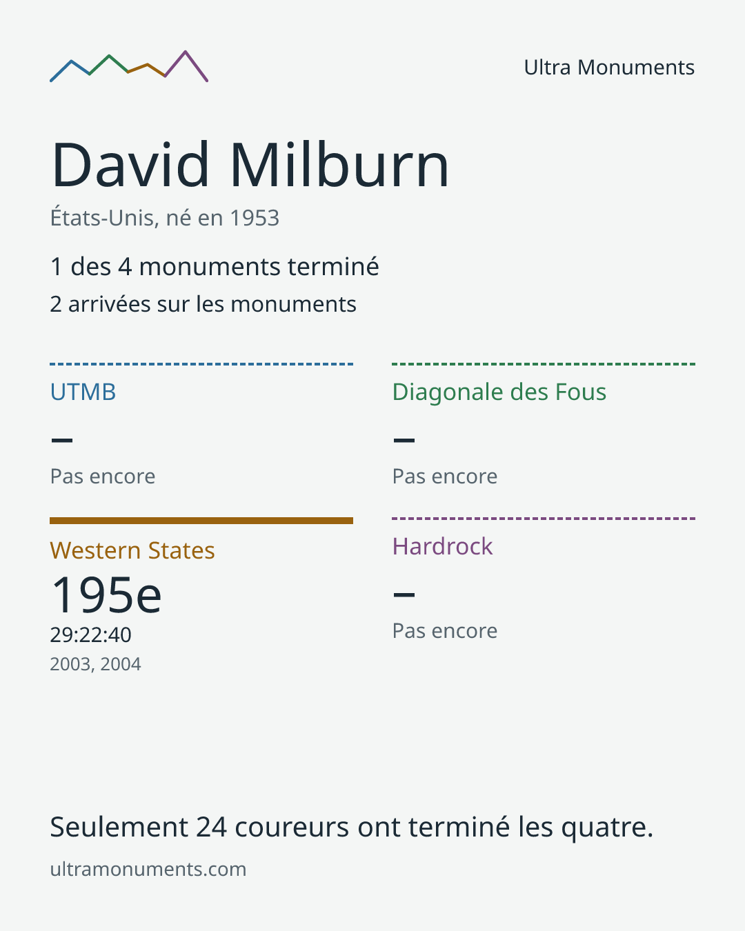 Carte des résultats de David Milburn