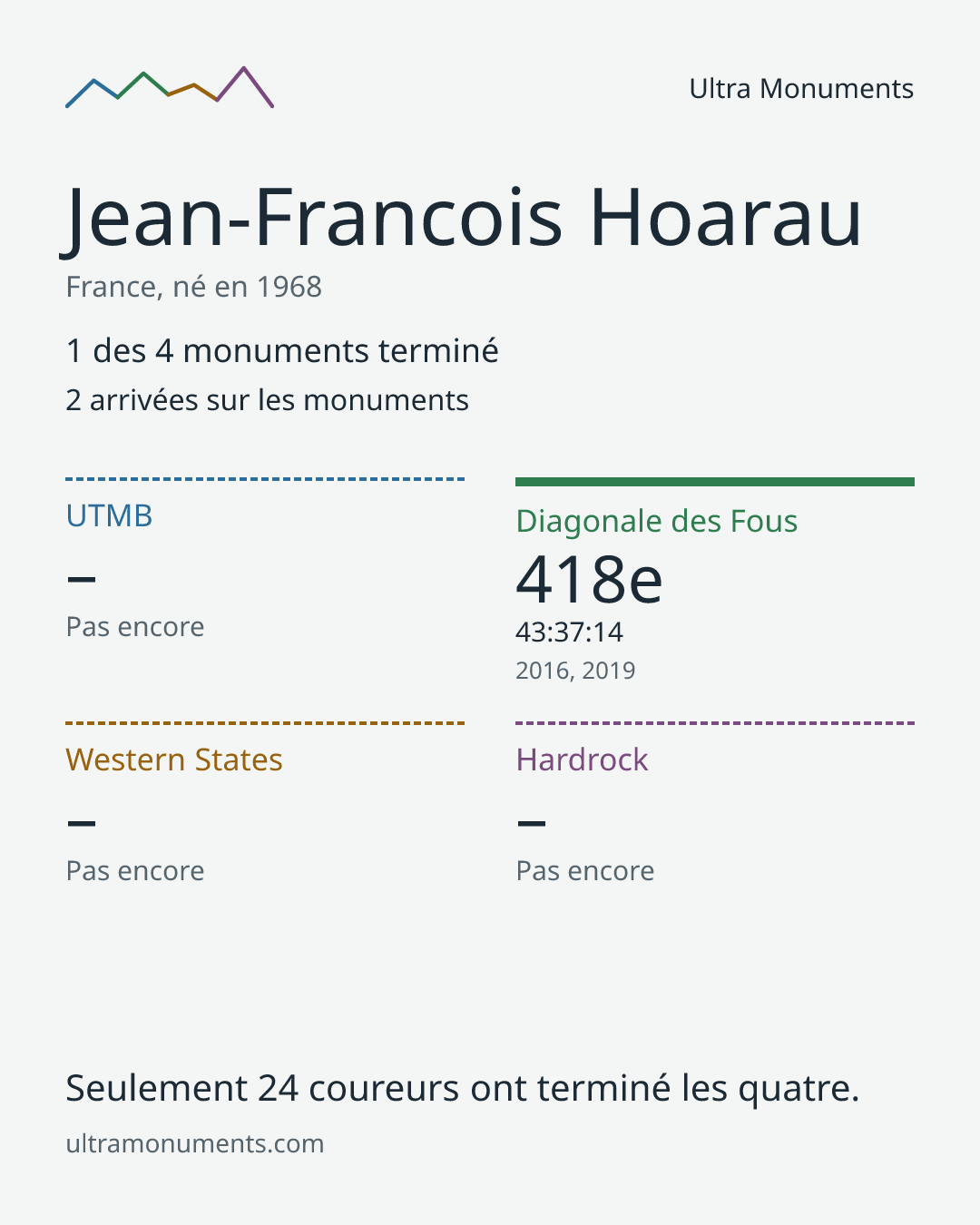 Carte des résultats de Jean-Francois Hoarau