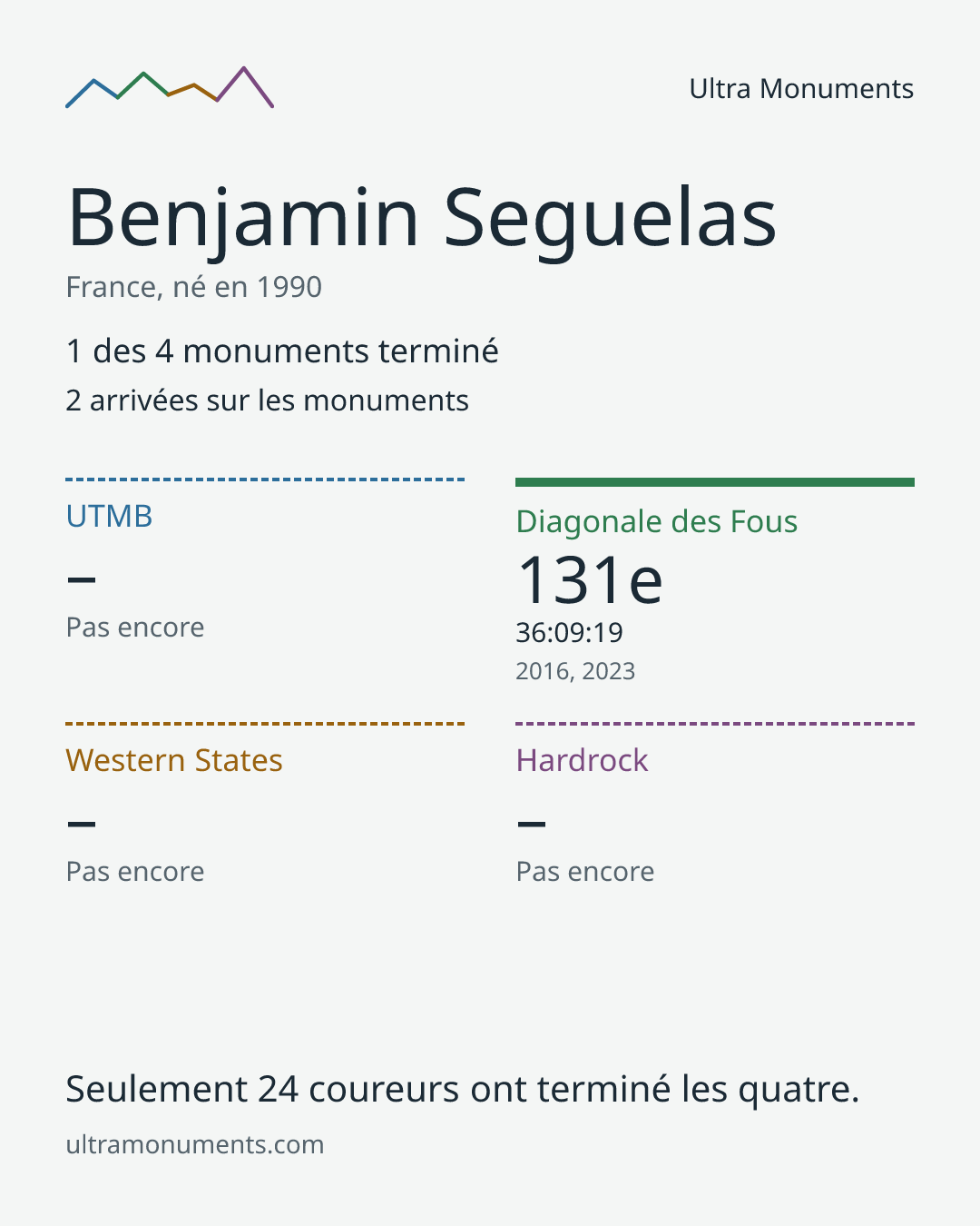 Carte des résultats de Benjamin Seguelas