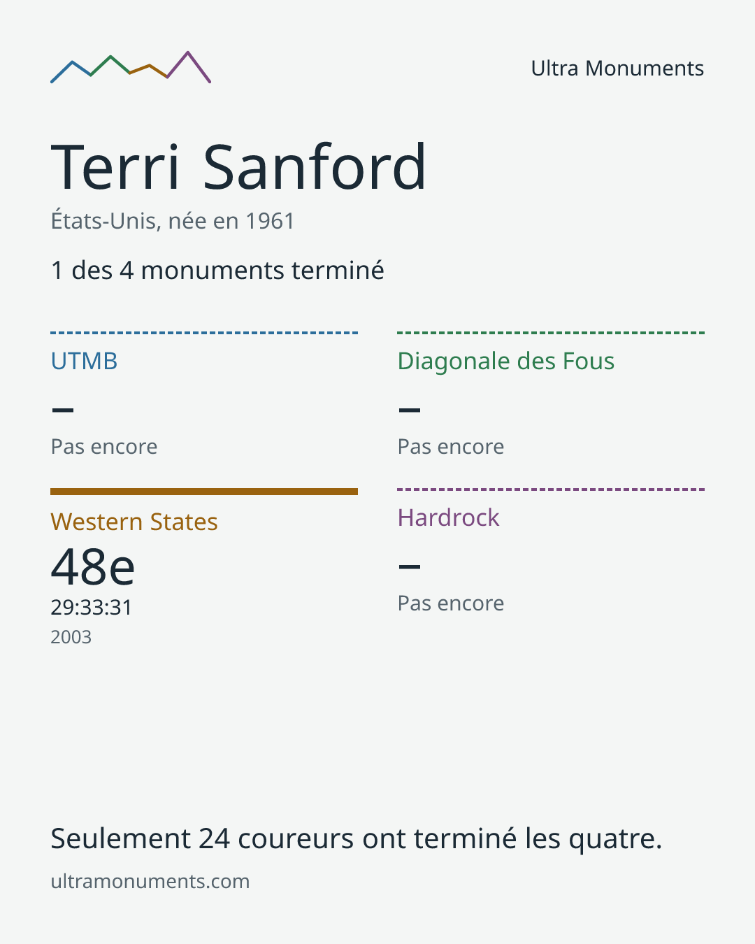 Carte des résultats de Terri Sanford