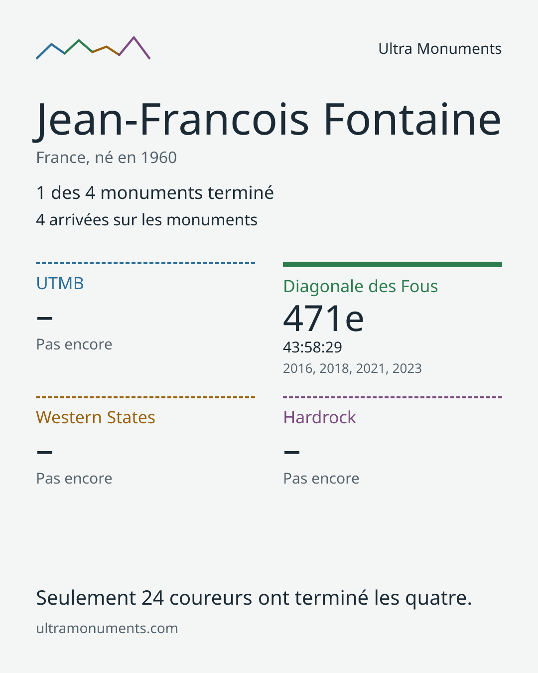 Carte des résultats de Jean-Francois Fontaine