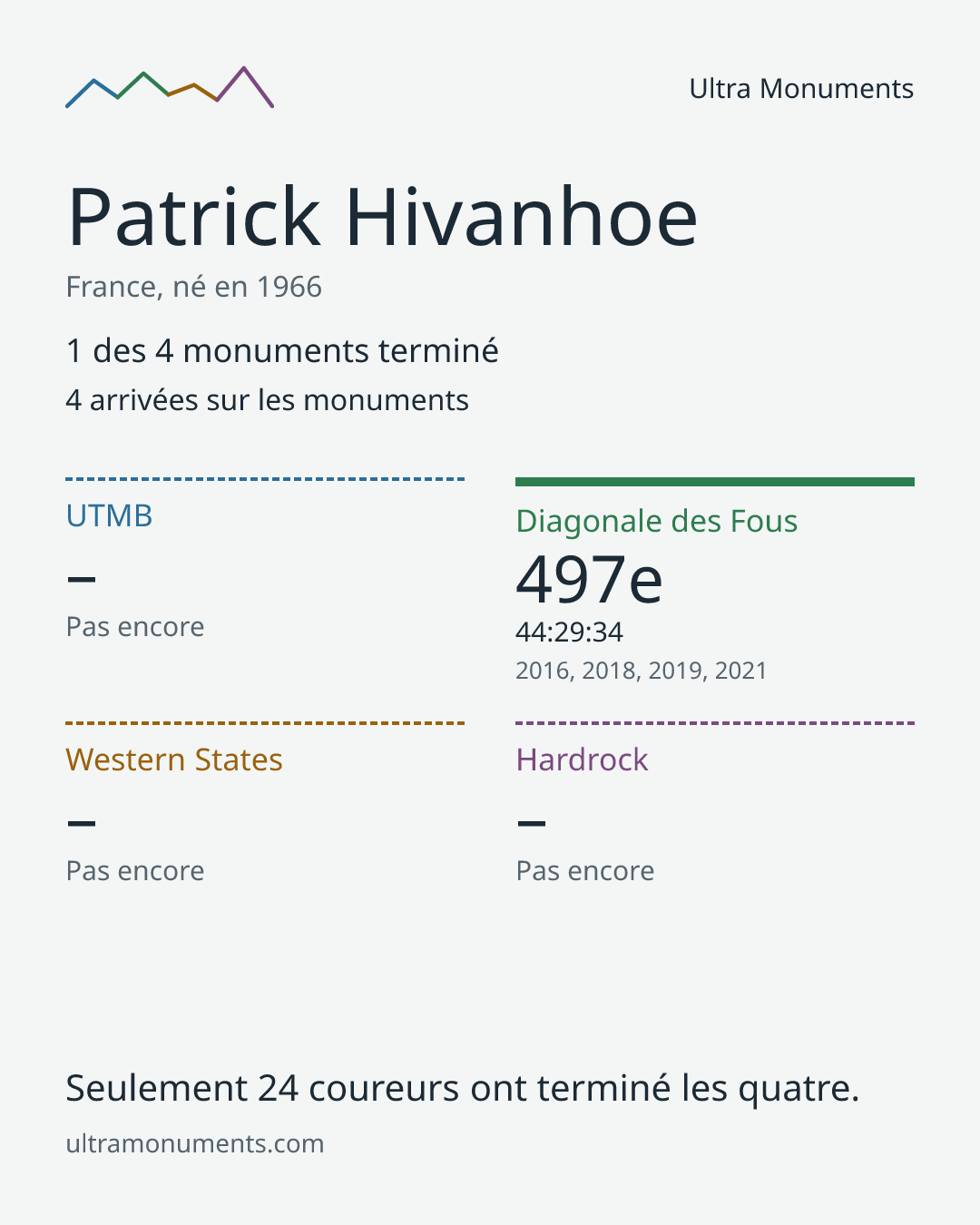Carte des résultats de Patrick Hivanhoe