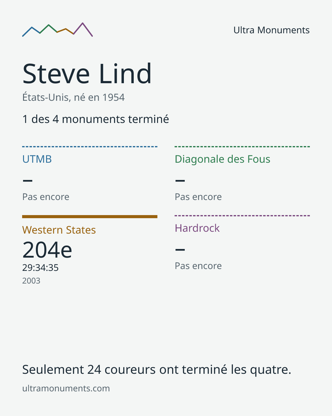 Carte des résultats de Steve Lind