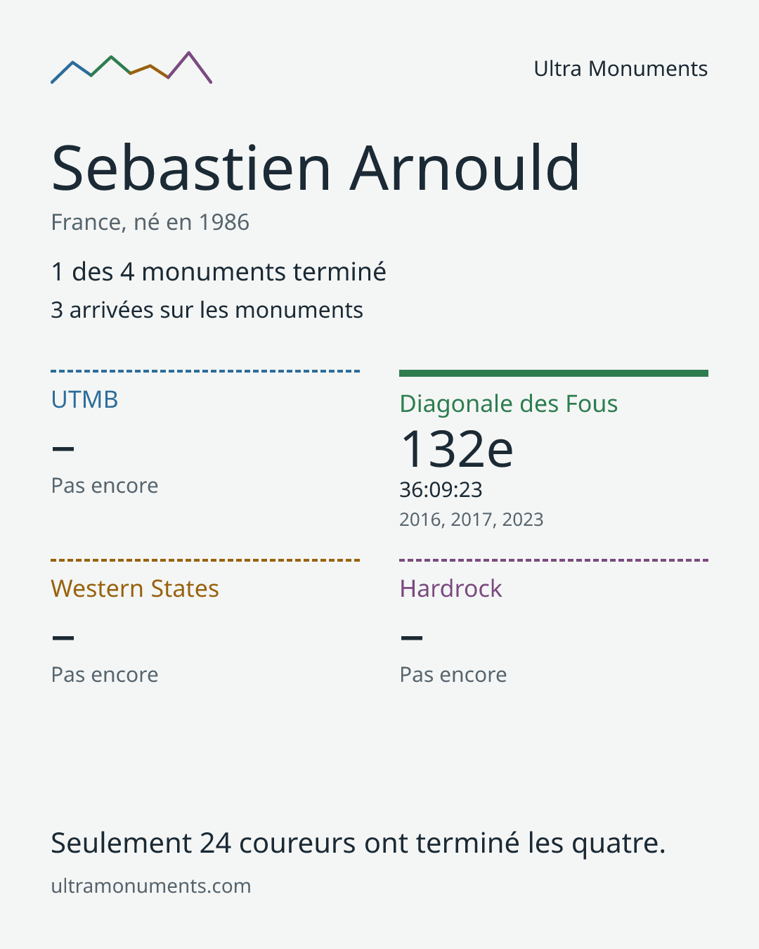 Carte des résultats de Sebastien Arnould