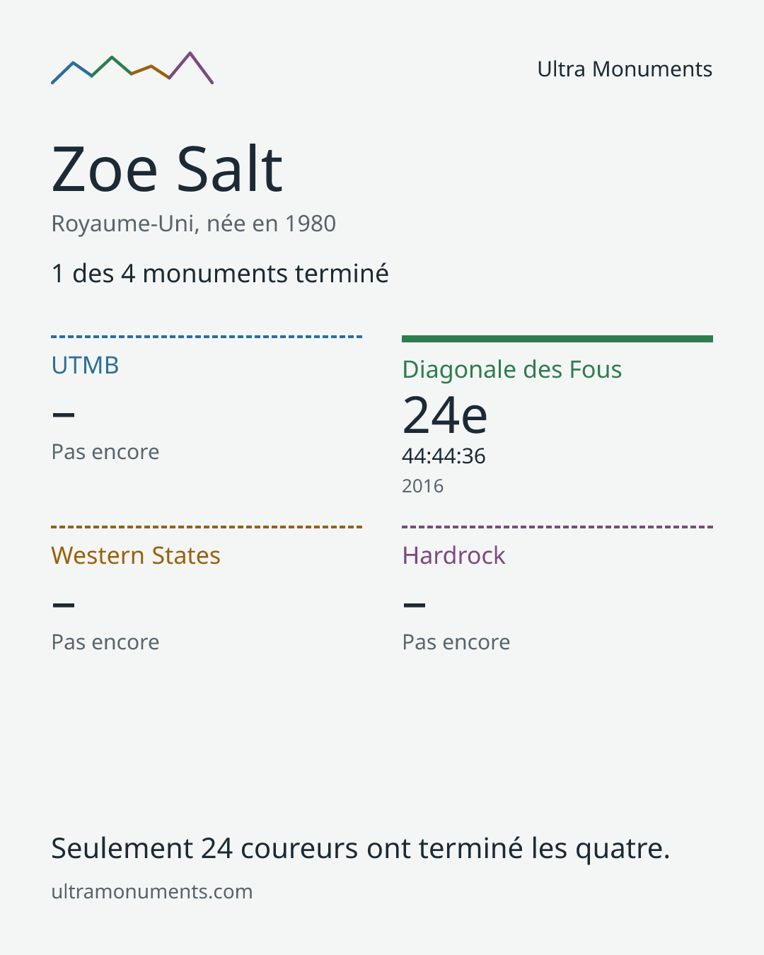 Carte des résultats de Zoe Salt