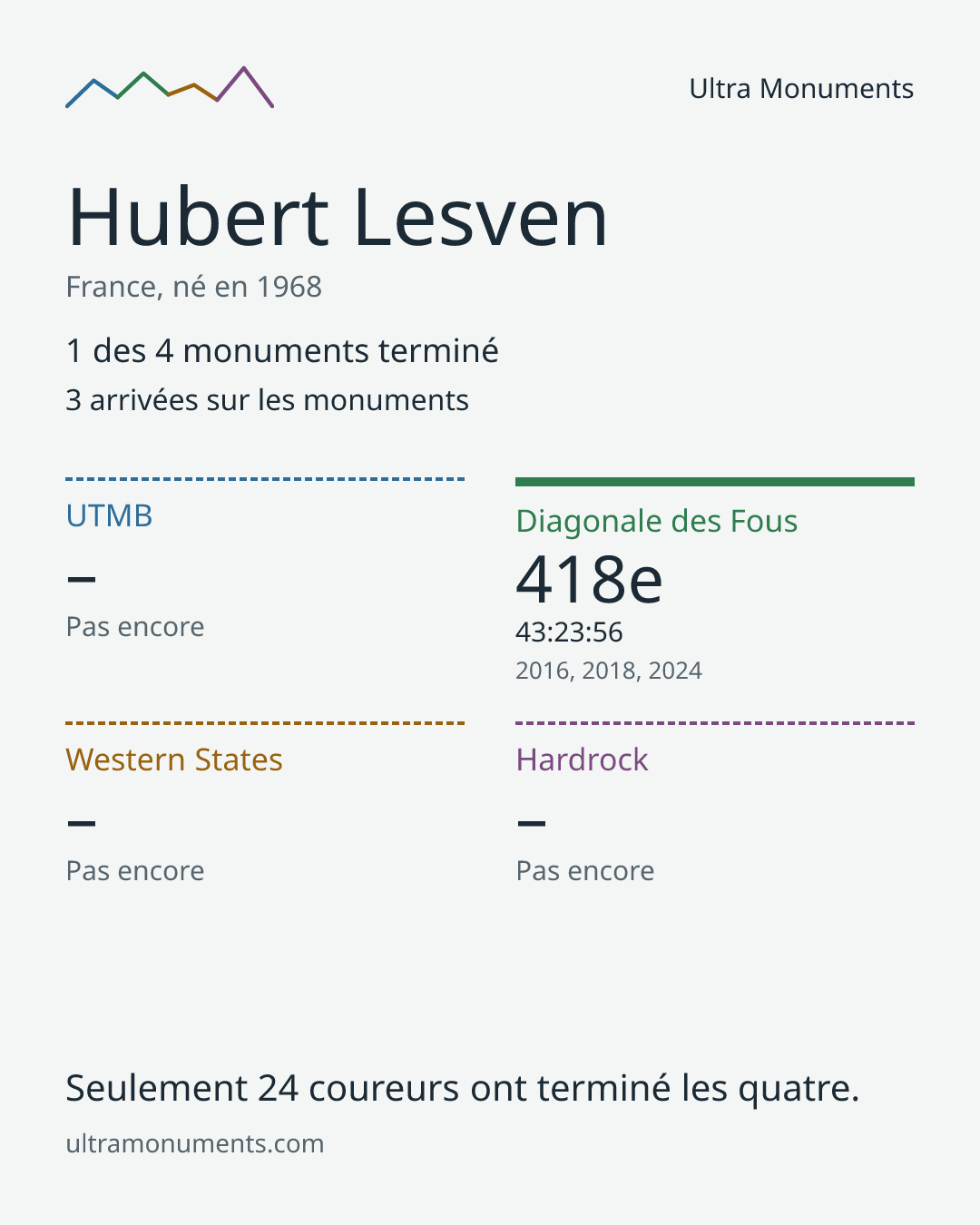 Carte des résultats de Hubert Lesven