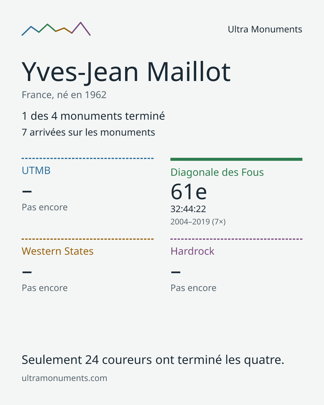 Carte des résultats de Yves-Jean Maillot