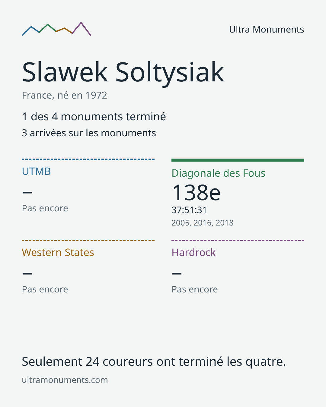 Carte des résultats de Slawek Soltysiak