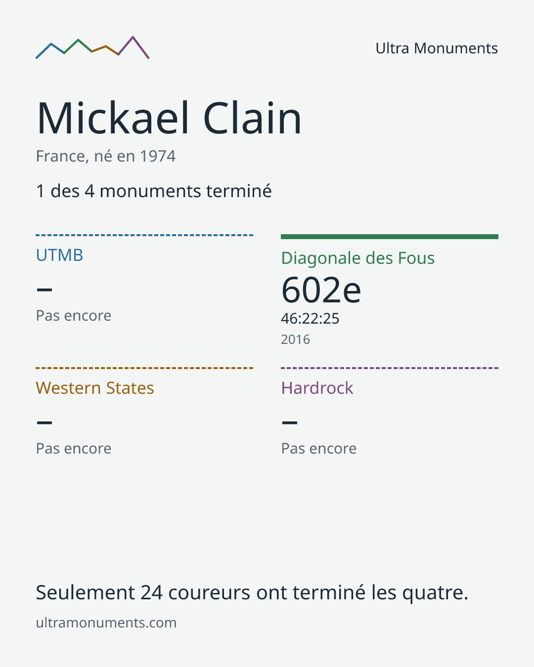 Carte des résultats de Mickael Clain
