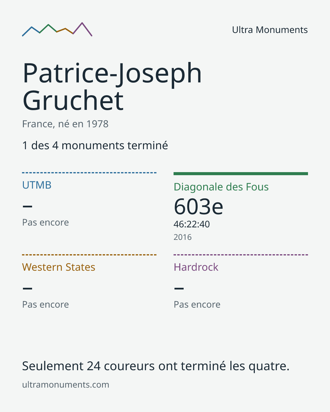 Carte des résultats de Patrice-Joseph Gruchet