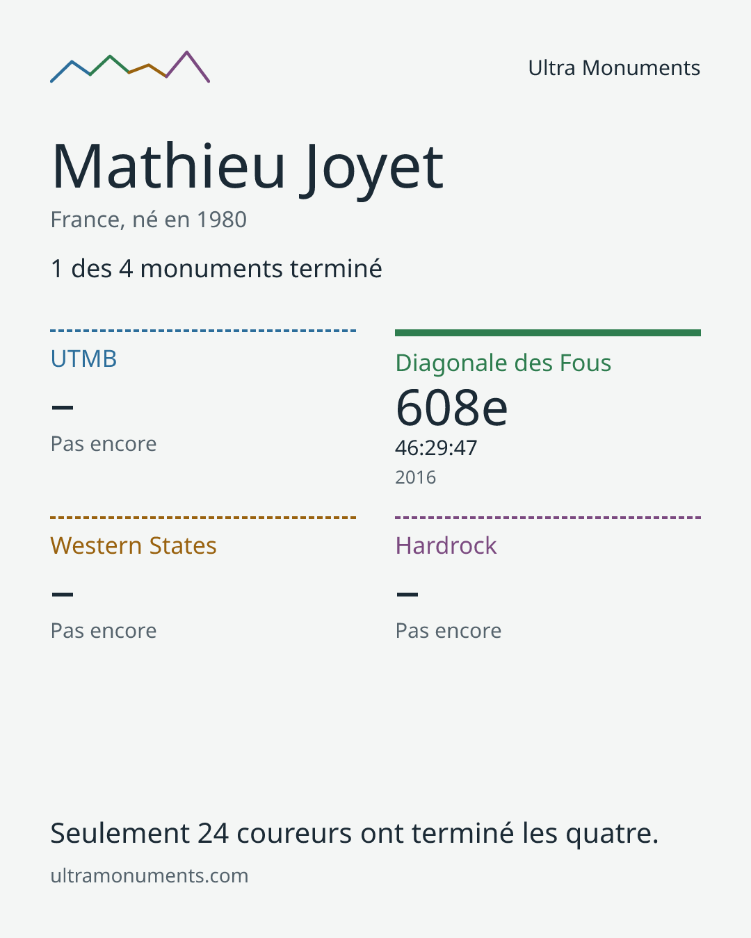 Carte des résultats de Mathieu Joyet