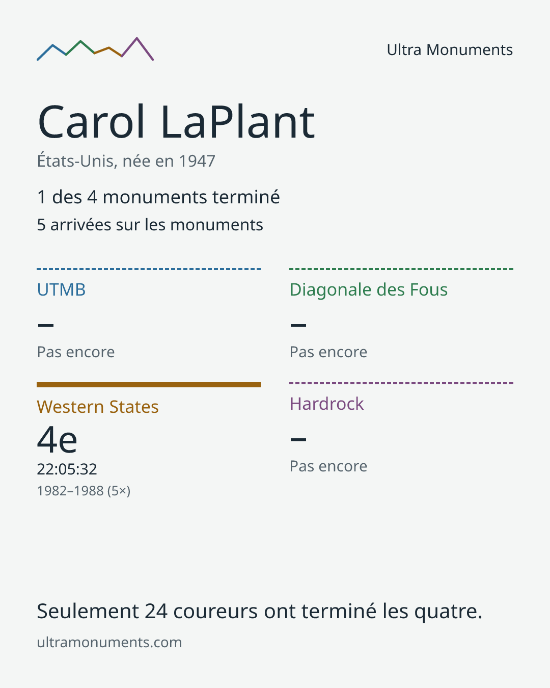 Carte des résultats de Carol LaPlant