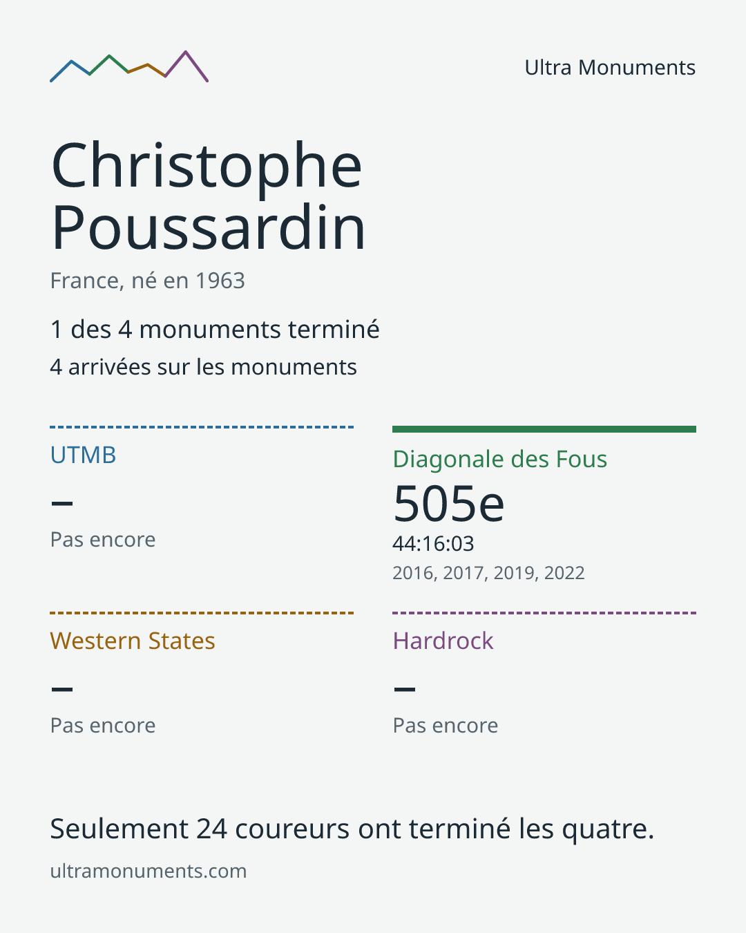 Carte des résultats de Christophe Poussardin