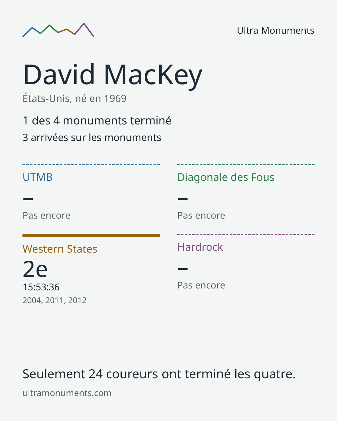 Carte des résultats de David MacKey