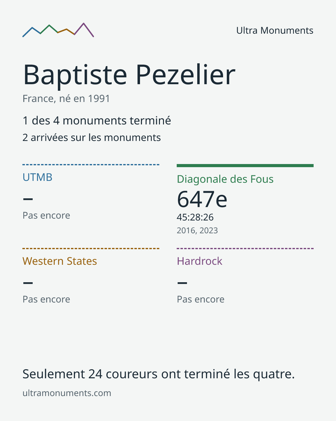 Carte des résultats de Baptiste Pezelier