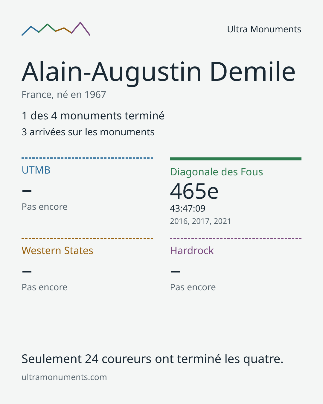 Carte des résultats de Alain-Augustin Demile