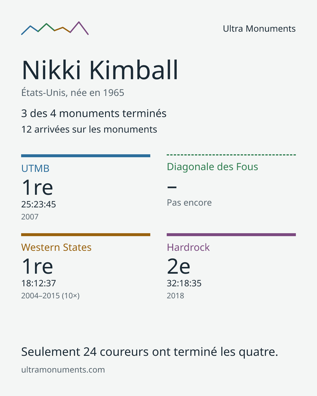 Carte des résultats de Nikki Kimball