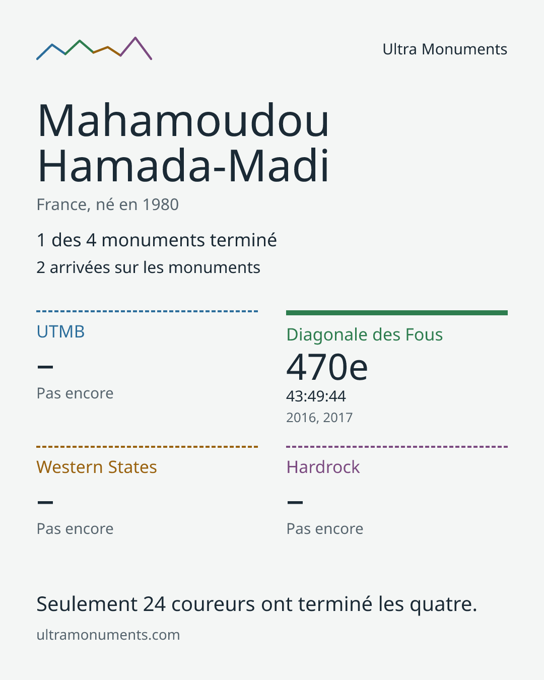 Carte des résultats de Mahamoudou Hamada-Madi
