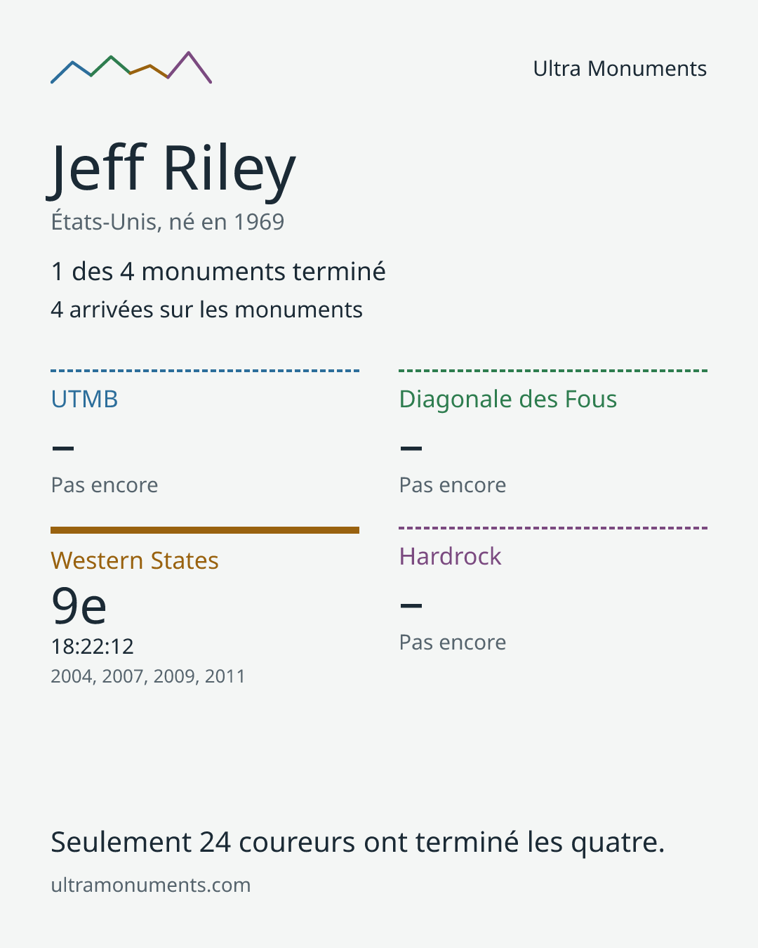 Carte des résultats de Jeff Riley