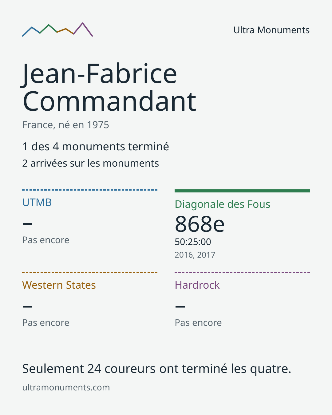Carte des résultats de Jean-Fabrice Commandant