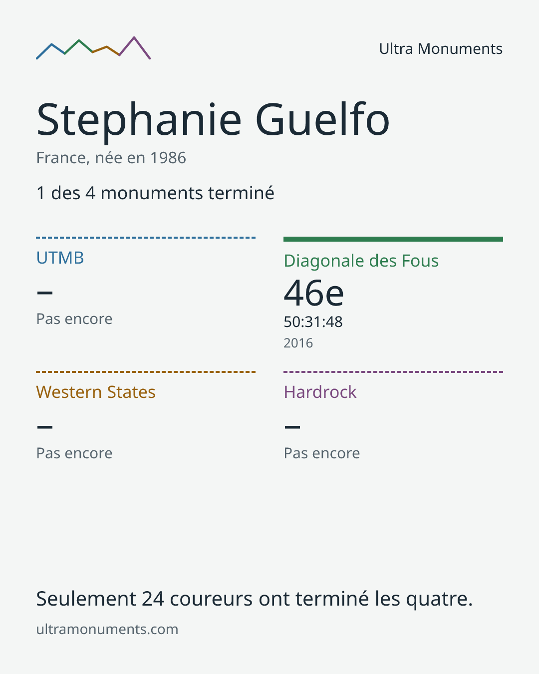Carte des résultats de Stephanie Guelfo