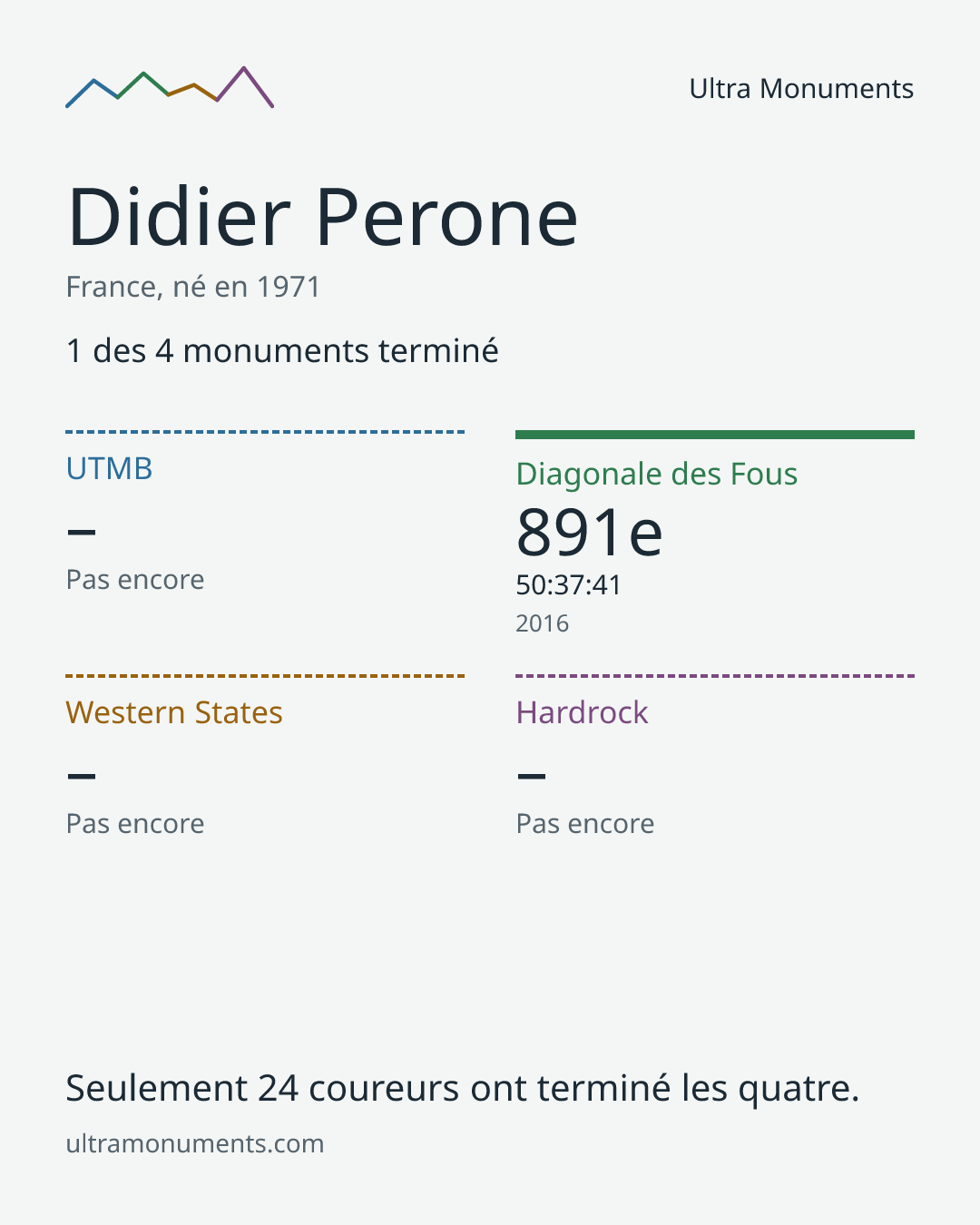 Carte des résultats de Didier Perone
