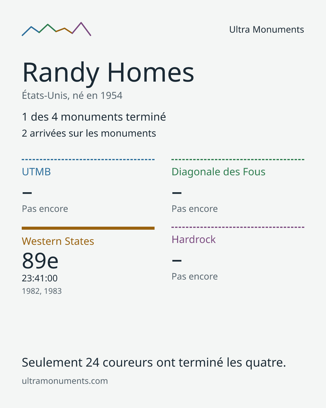 Carte des résultats de Randy Homes