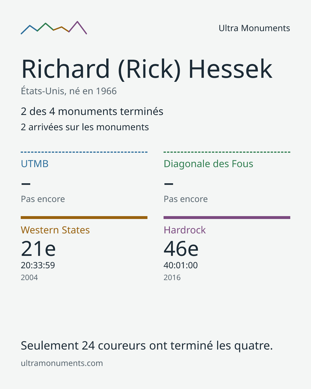 Carte des résultats de Richard (Rick) Hessek