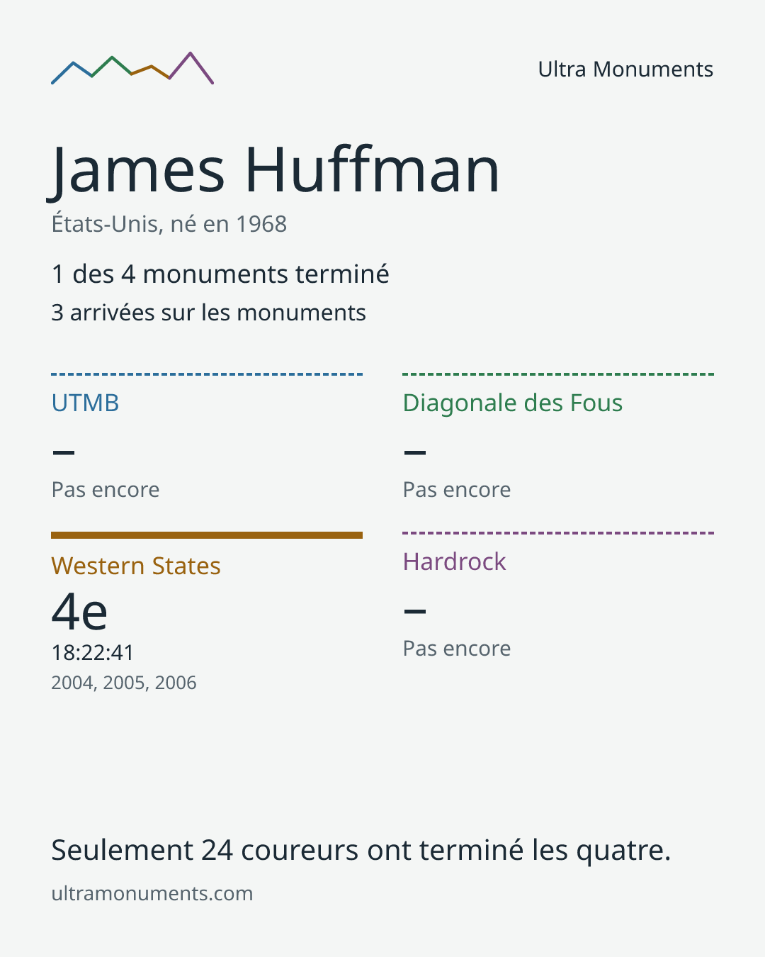 Carte des résultats de James Huffman