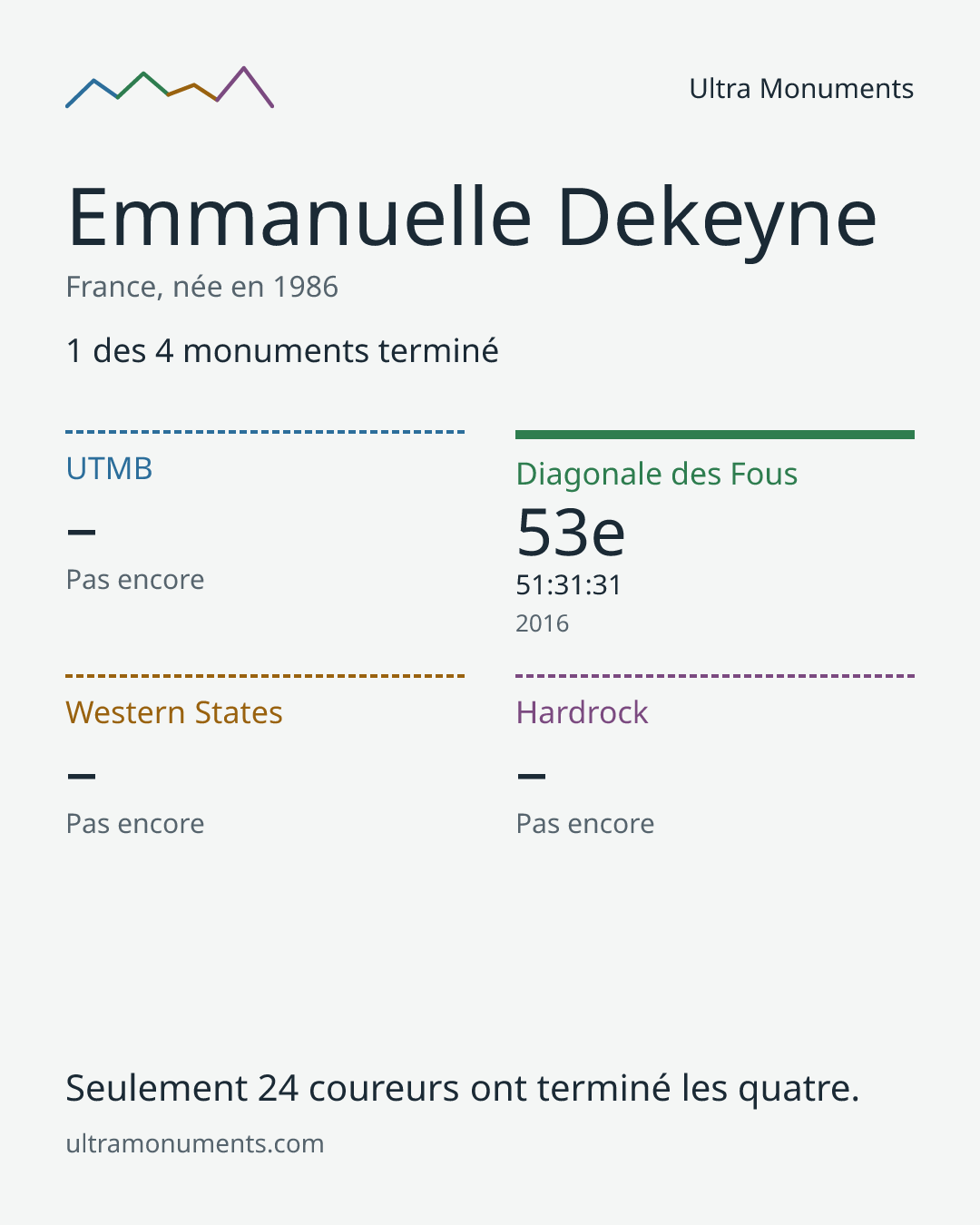 Carte des résultats de Emmanuelle Dekeyne