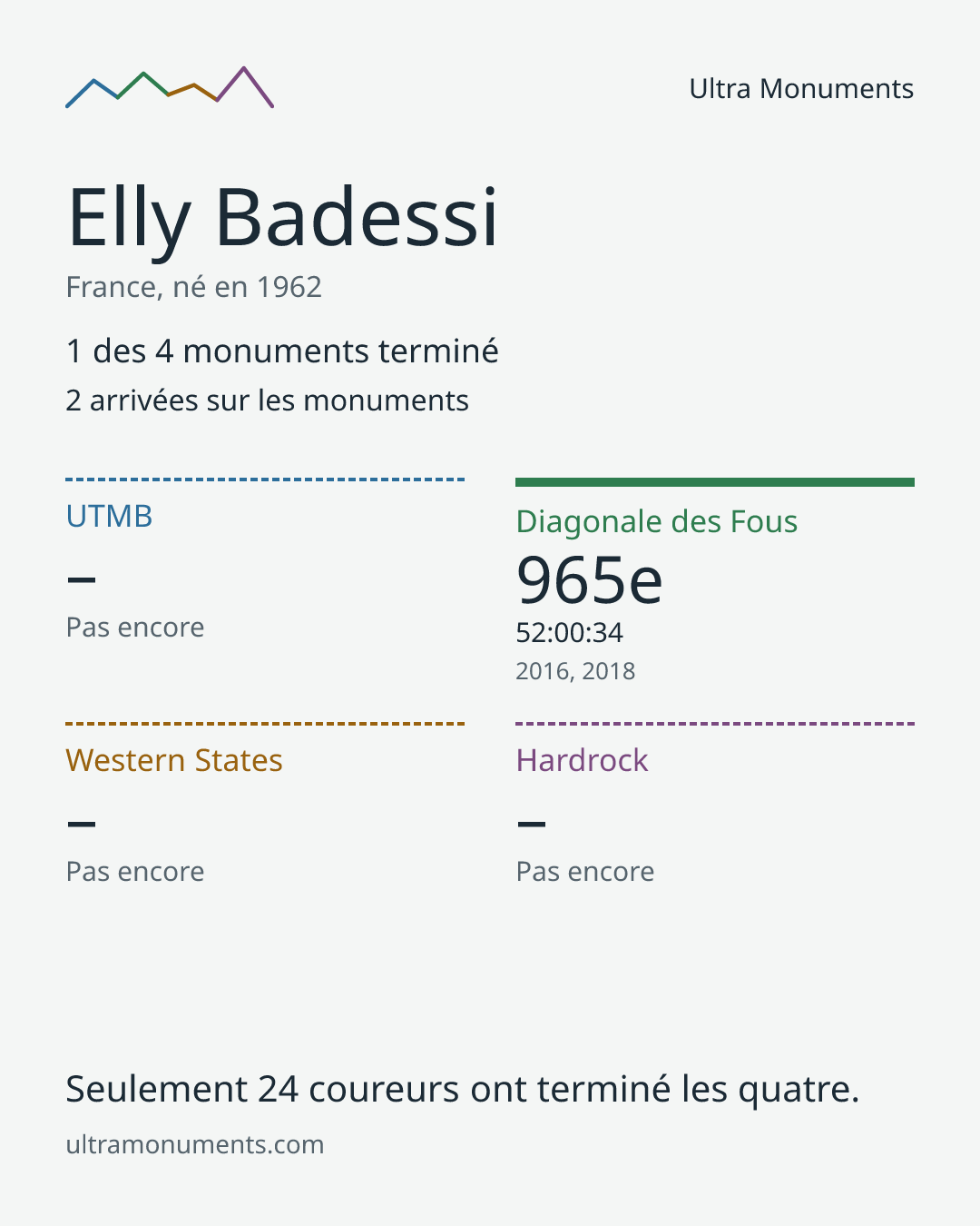 Carte des résultats de Elly Badessi