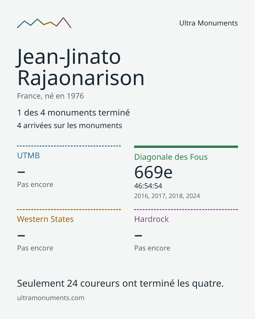 Carte des résultats de Jean-Jinato Rajaonarison