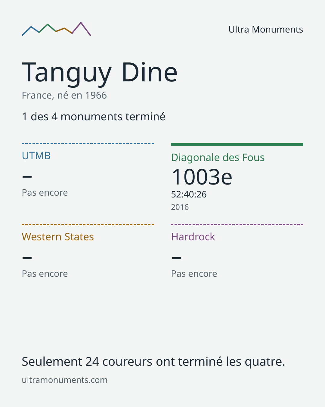 Carte des résultats de Tanguy Dine