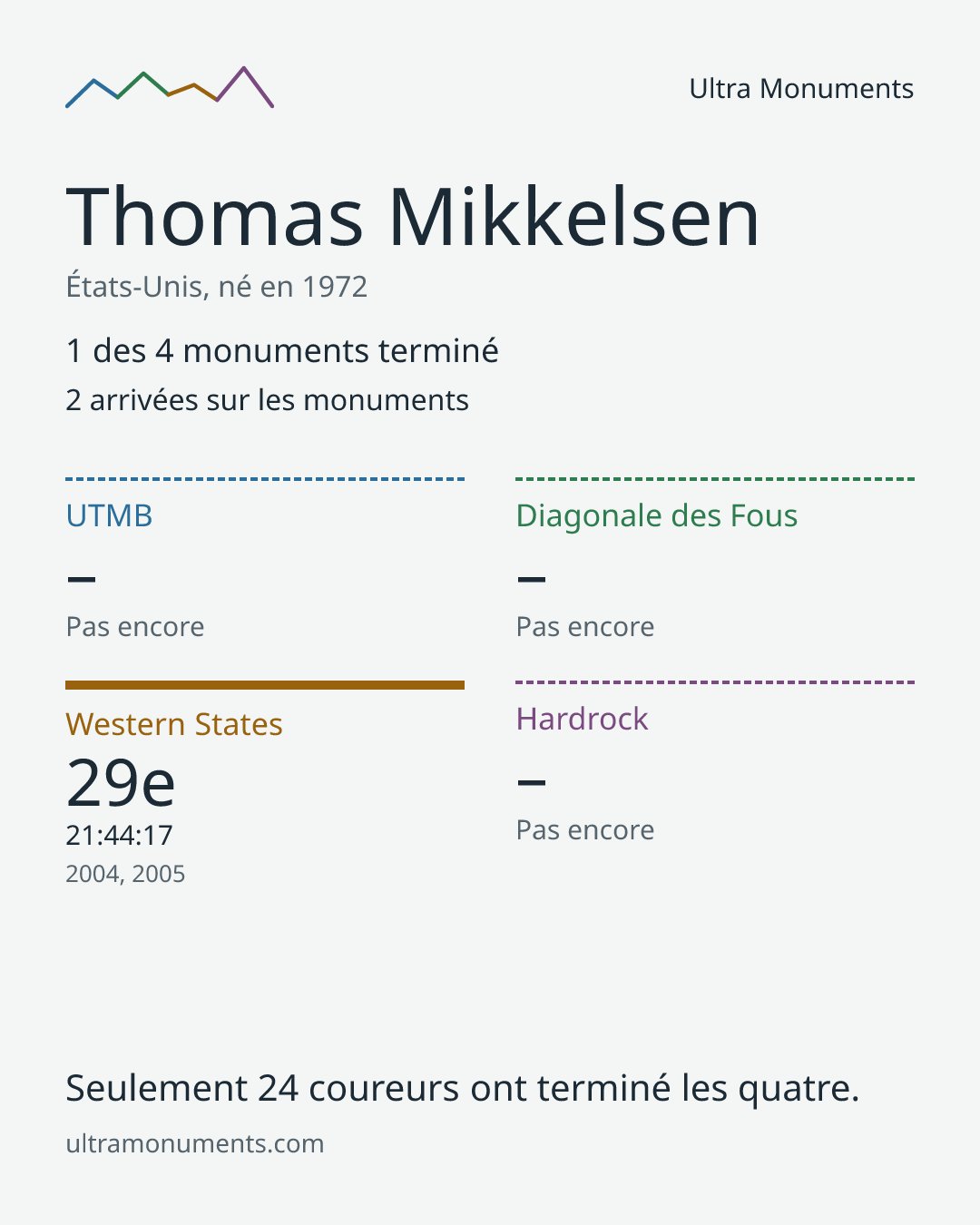 Carte des résultats de Thomas Mikkelsen