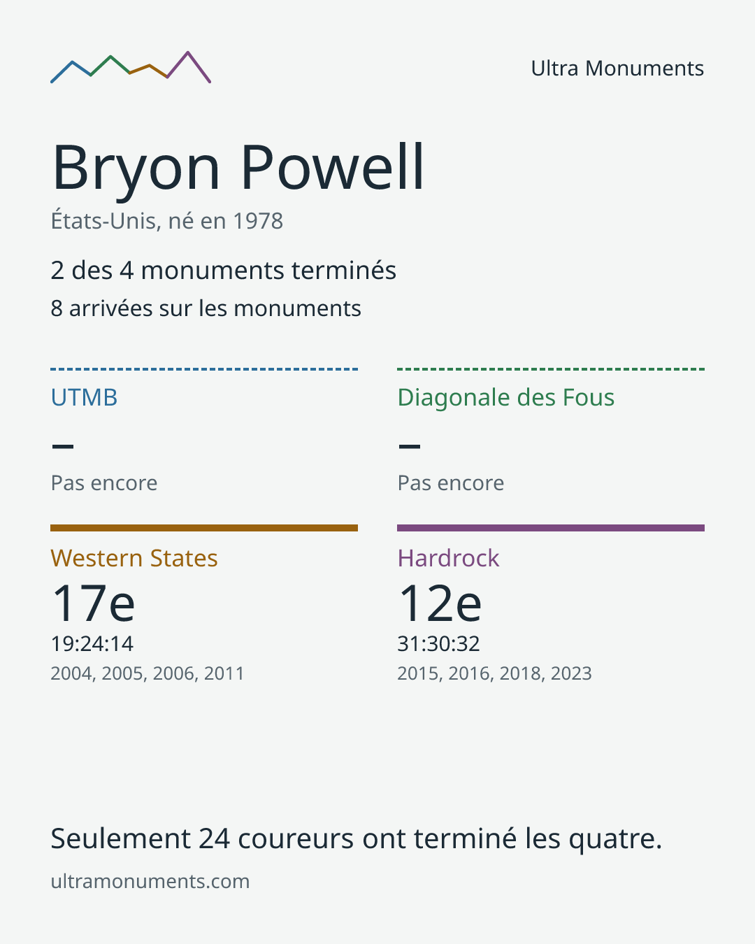 Carte des résultats de Bryon Powell