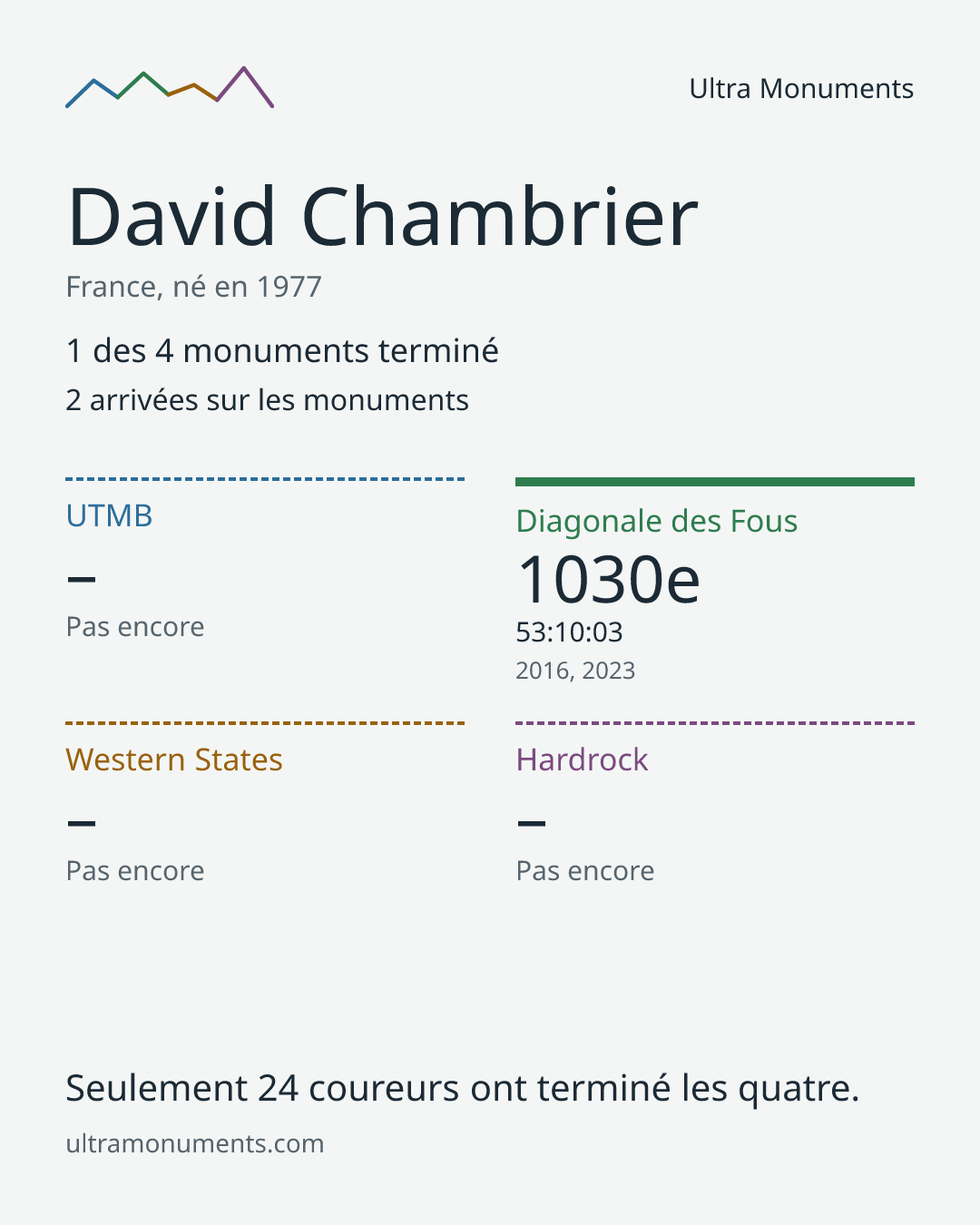Carte des résultats de David Chambrier