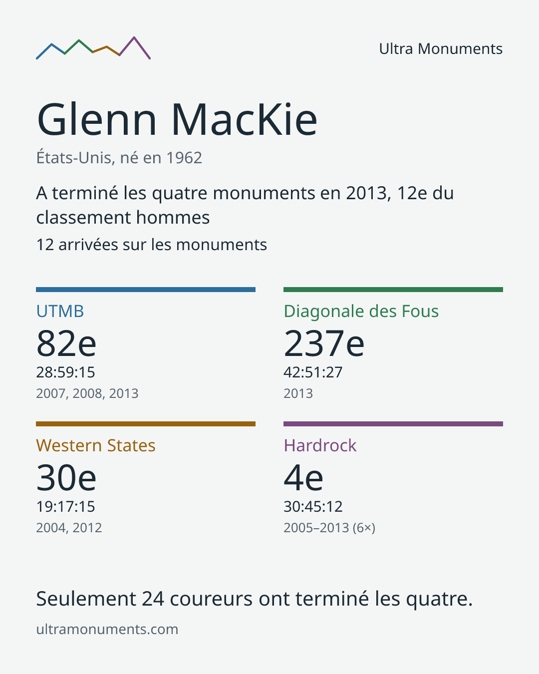 Carte des résultats de Glenn MacKie