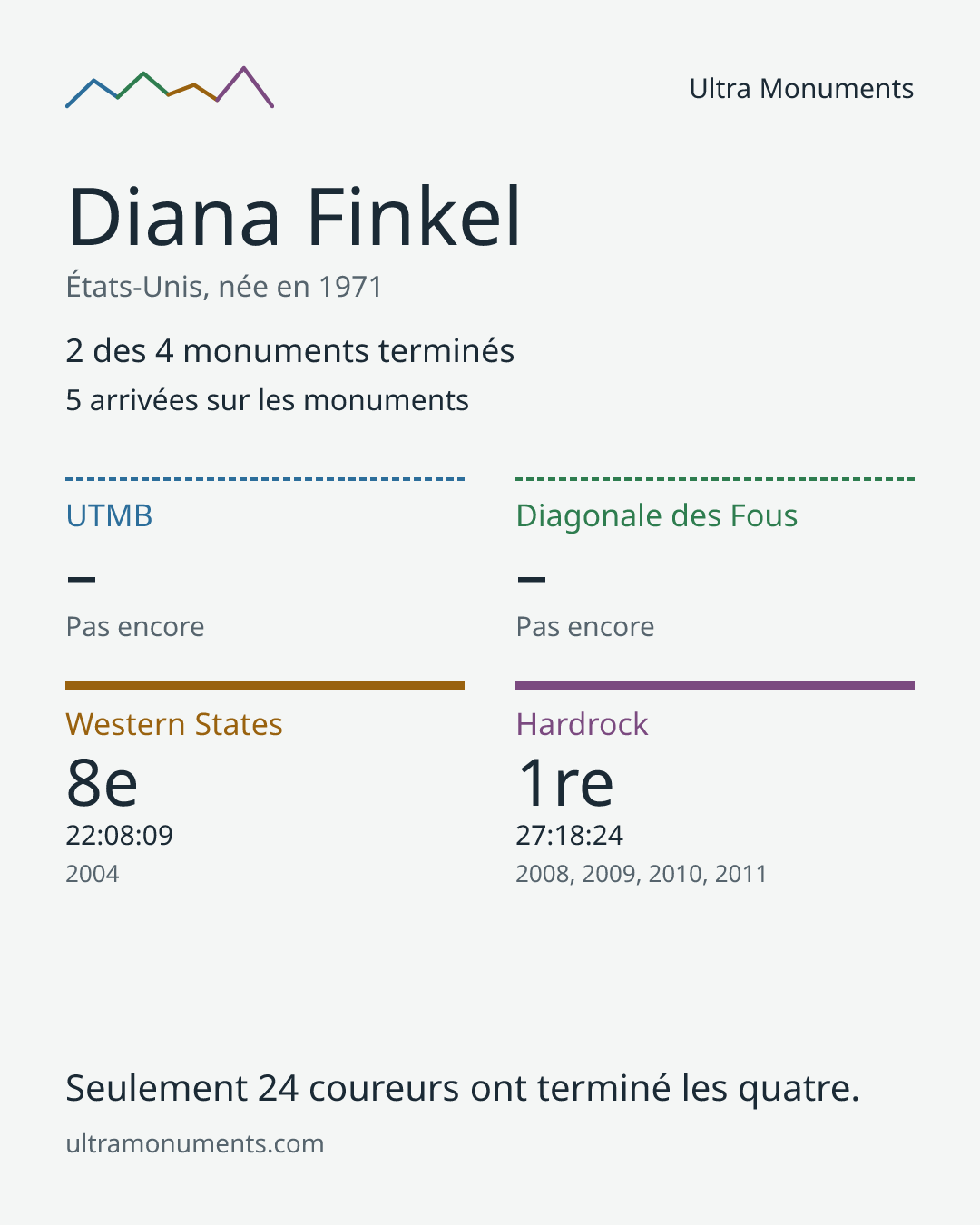 Carte des résultats de Diana Finkel