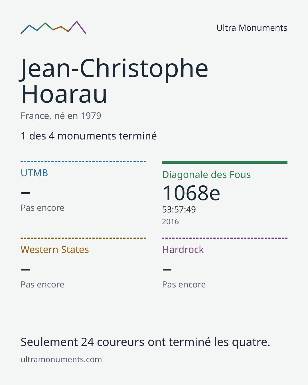 Carte des résultats de Jean-Christophe Hoarau