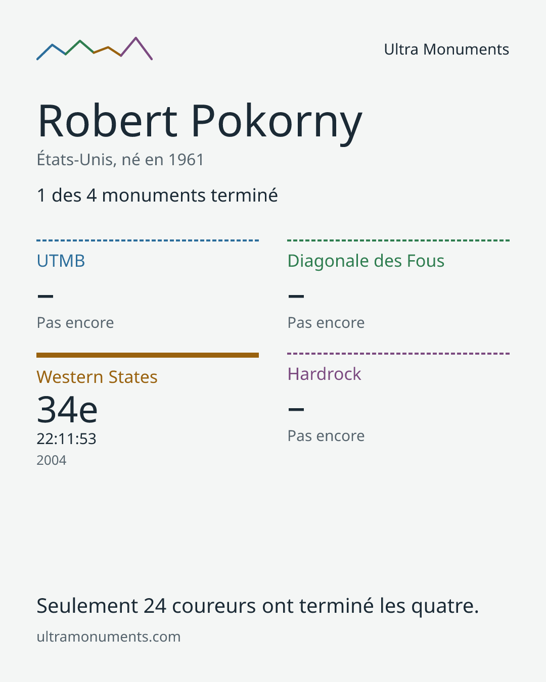 Carte des résultats de Robert Pokorny