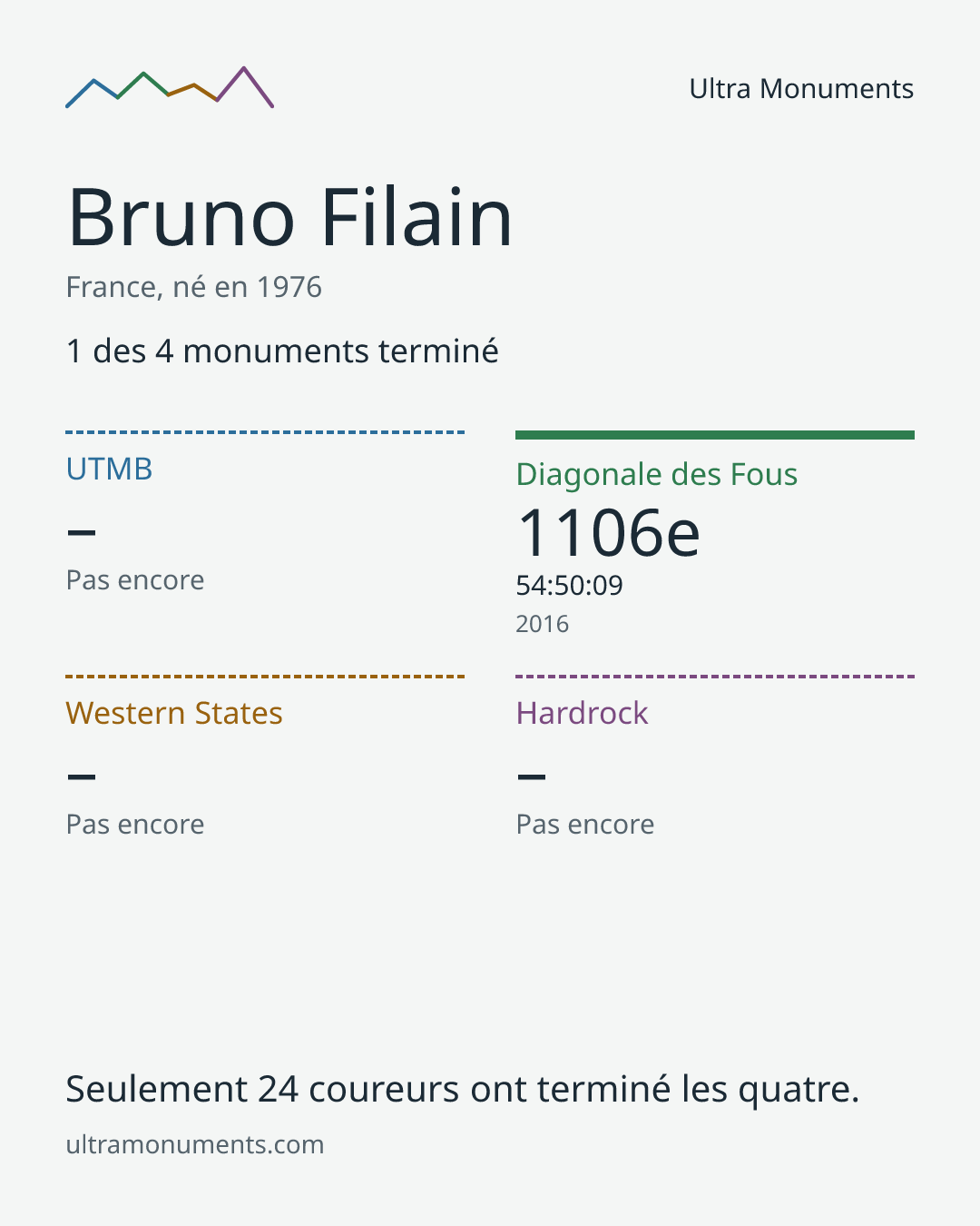 Carte des résultats de Bruno Filain