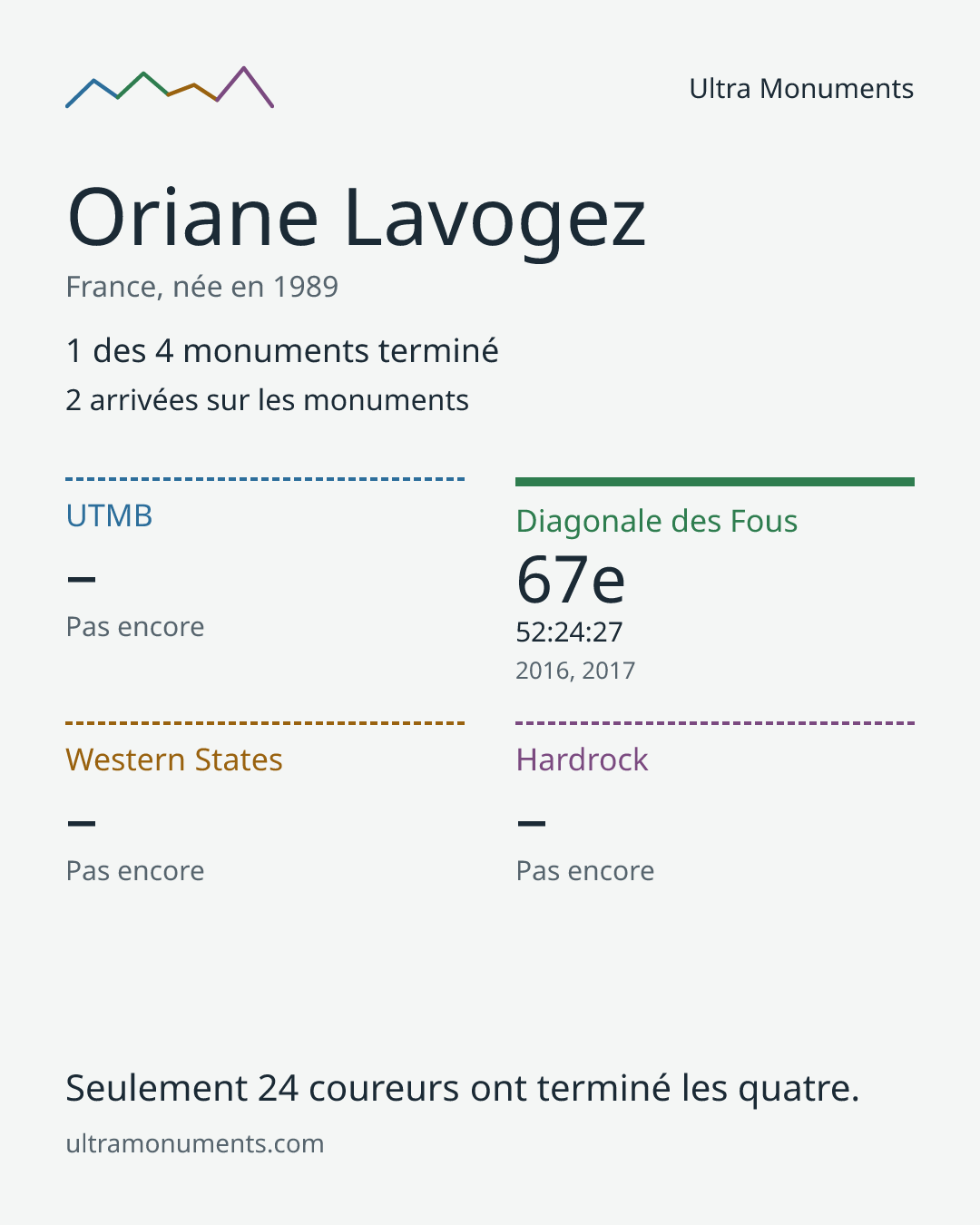 Carte des résultats de Oriane Lavogez