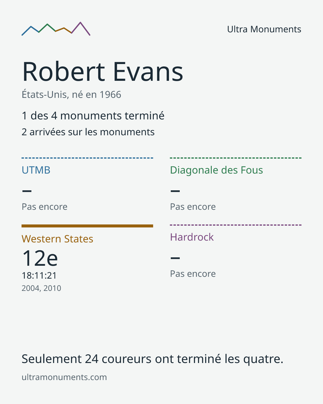 Carte des résultats de Robert Evans