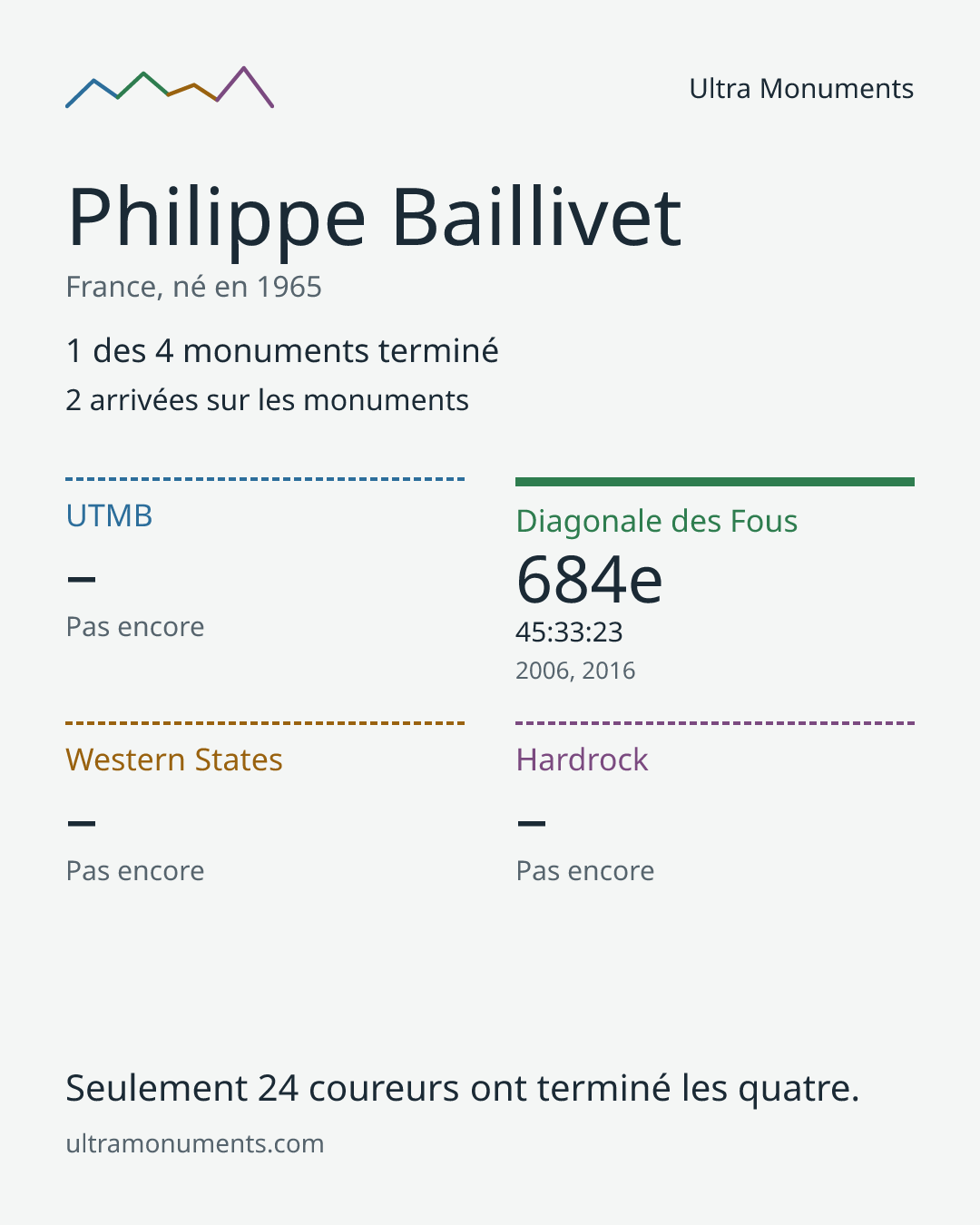 Carte des résultats de Philippe Baillivet
