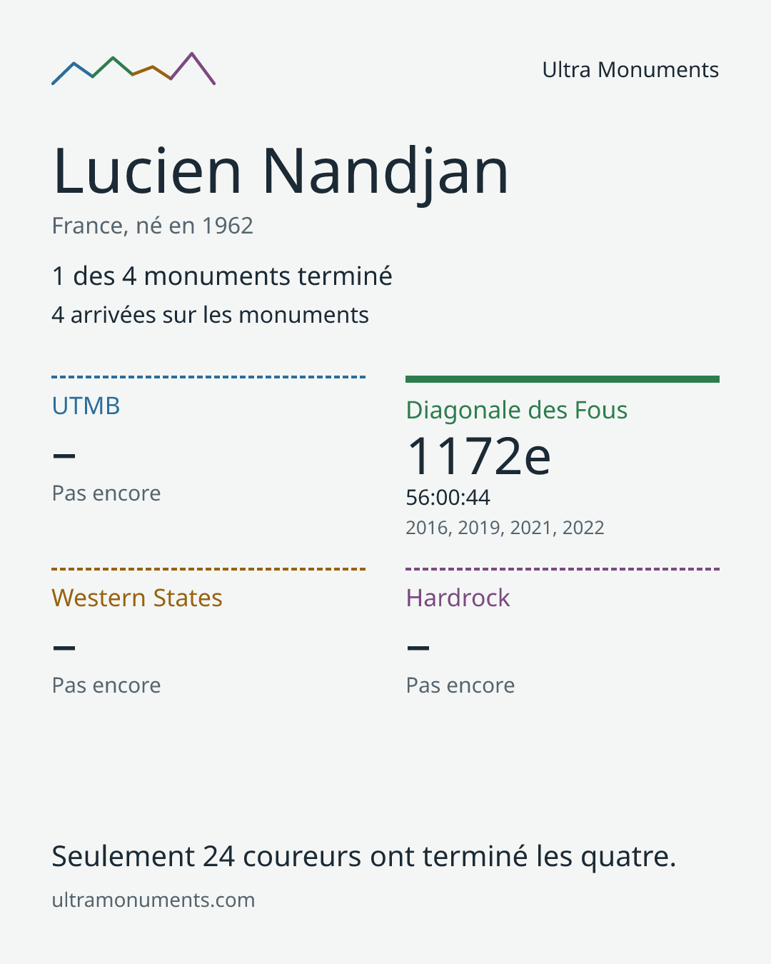 Carte des résultats de Lucien Nandjan