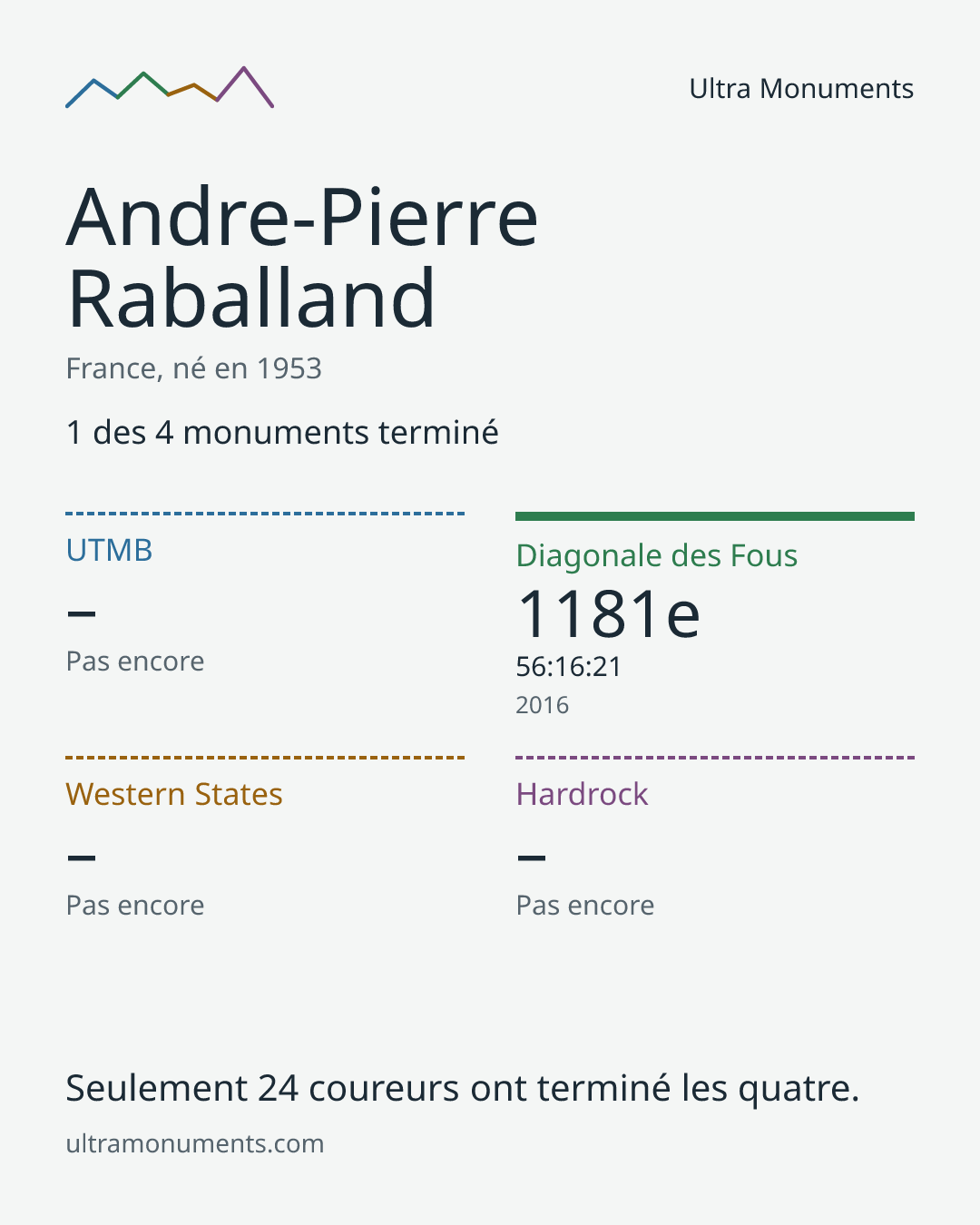 Carte des résultats de Andre-Pierre Raballand